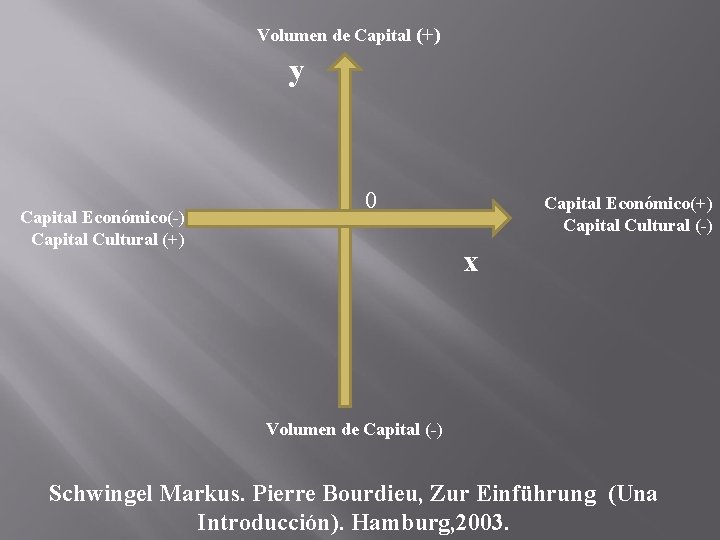 Volumen de Capital (+) y Capital Económico(-) Capital Cultural (+) 0 Capital Económico(+) Capital