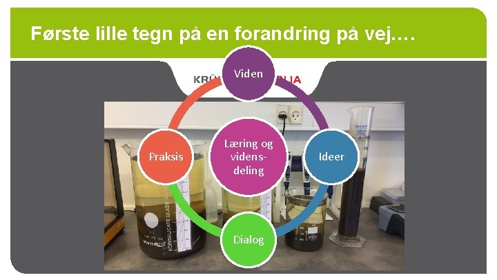 Første lille tegn på en forandring på vej…. Viden Praksis Læring og vidensdeling Dialog