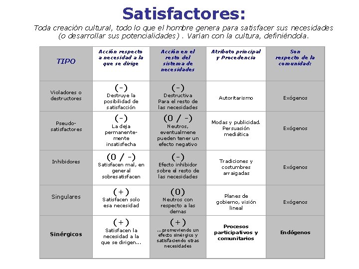 Satisfactores: Toda creación cultural, todo lo que el hombre genera para satisfacer sus necesidades