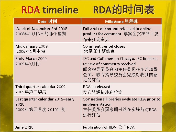RDA timeline Date 时间 RDA的时间表 Milestone 里程碑 Week of November 3 rd 2008年 11月3日的那个星期