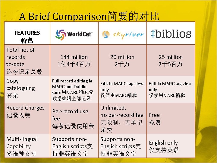 A Brief Comparison简要的对比 FEATURES 特色 Total no. of records to-date 迄今记录总数 Copy cataloguing 套录