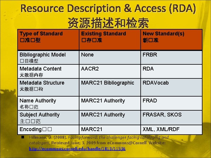 Resource Description & Access (RDA) 资源描述和检索 Type of Standard �准�型 Existing Standard �存�准 New