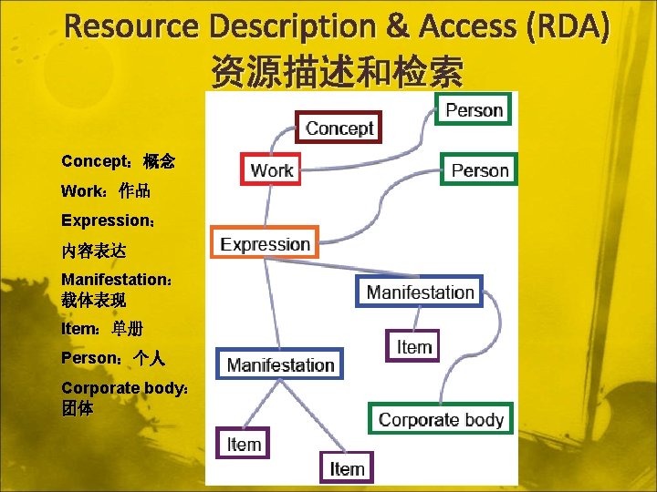 Resource Description & Access (RDA) 资源描述和检索 Concept：概念 Work：作品 Expression： 内容表达 Manifestation： 载体表现 Item：单册 Person：个人