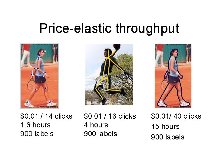 Price-elastic throughput $0. 01 / 14 clicks 1. 6 hours 900 labels $0. 01