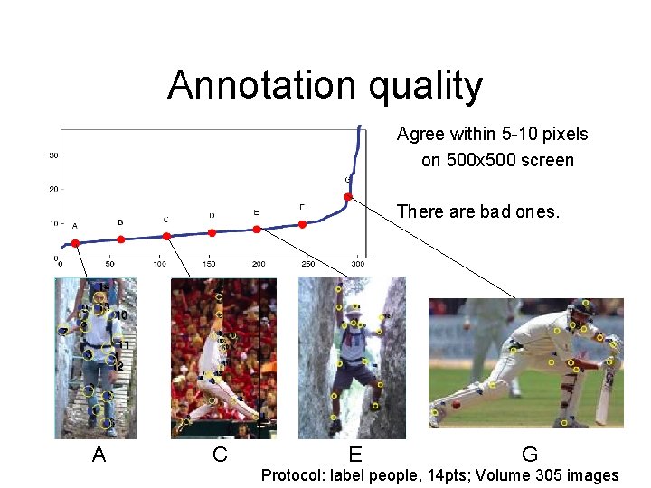 Annotation quality Agree within 5 -10 pixels on 500 x 500 screen There are