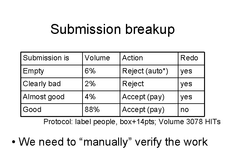Submission breakup Submission is Volume Action Redo Empty 6% Reject (auto*) yes Clearly bad