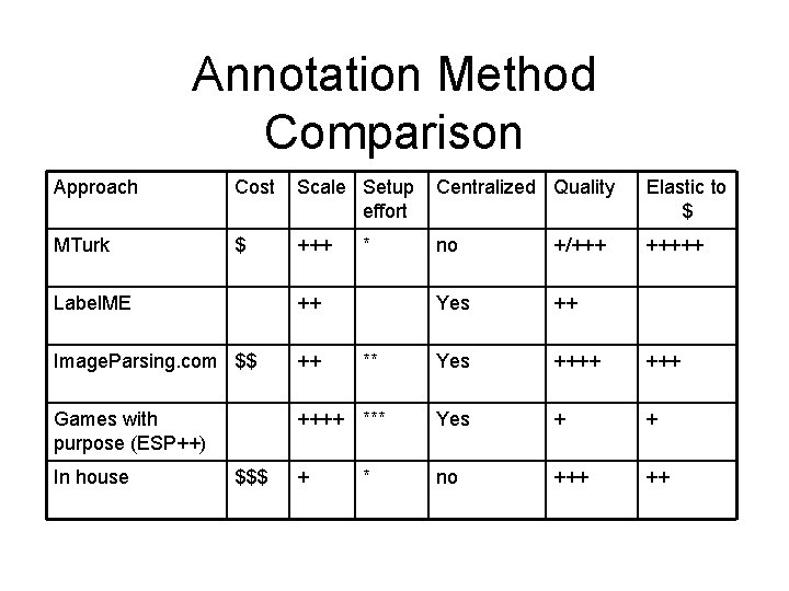 Annotation Method Comparison Approach Cost Scale Setup effort Centralized Quality Elastic to $ MTurk