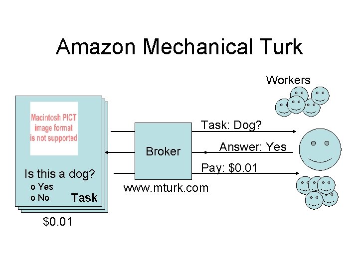 Amazon Mechanical Turk Workers Task: Dog? Answer: Yes Broker Is this a dog? o