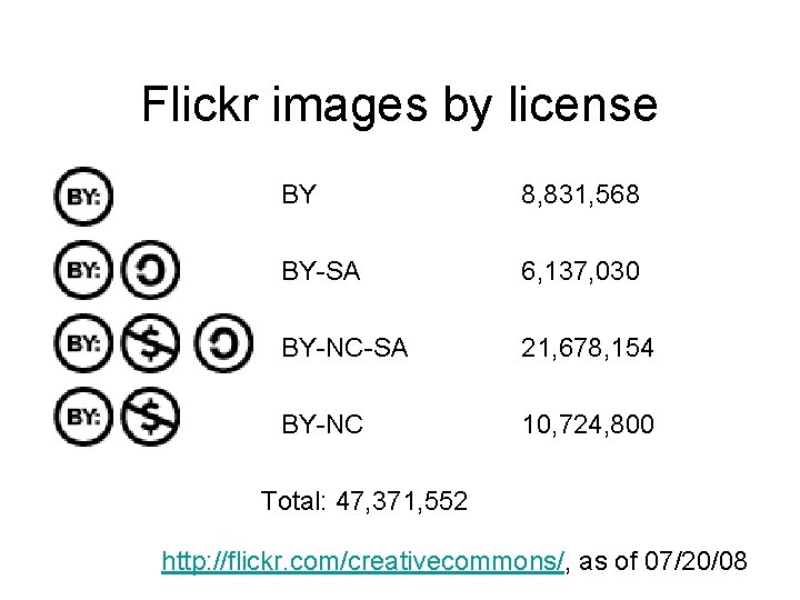 Flickr images by license BY 8, 831, 568 BY-SA 6, 137, 030 BY-NC-SA 21,