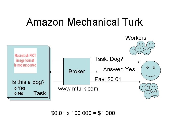 Amazon Mechanical Turk Workers Task: Dog? Answer: Yes Broker Is this a dog? o