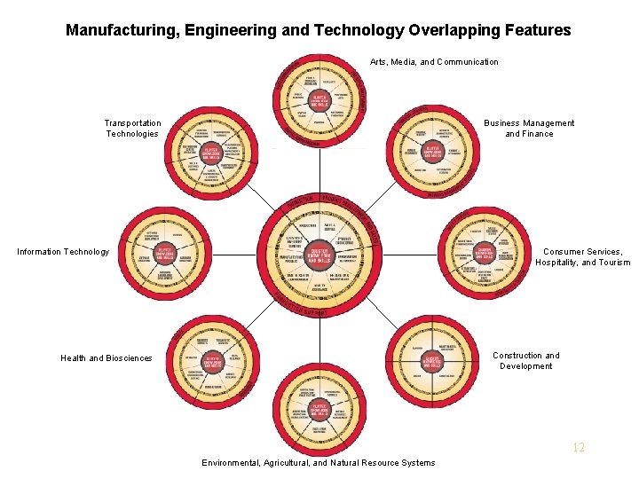 Manufacturing, Engineering and Technology Overlapping Features Arts, Media, and Communication Transportation Technologies Business Management