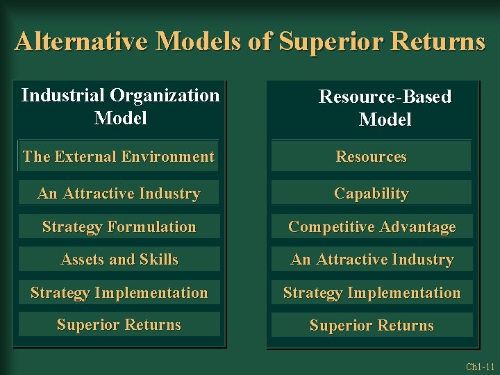 Alternative Models of Superior Returns Industrial Organization Model Resource-Based Model The External Environment Resources