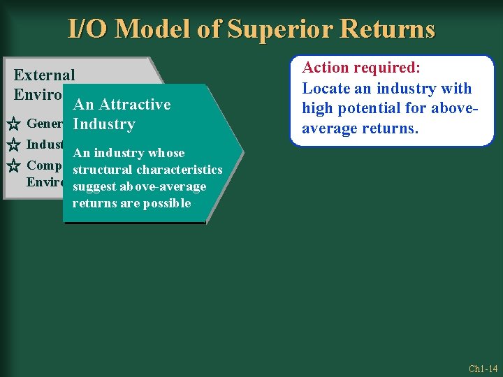 I/O Model of Superior Returns External Environment An Attractive General. Industry Environment An industry