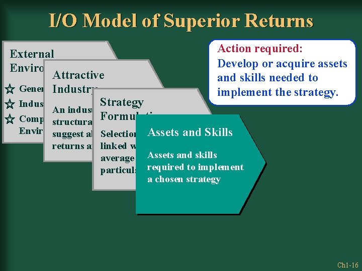 I/O Model of Superior Returns Action required: External Develop or acquire assets Environment Attractive