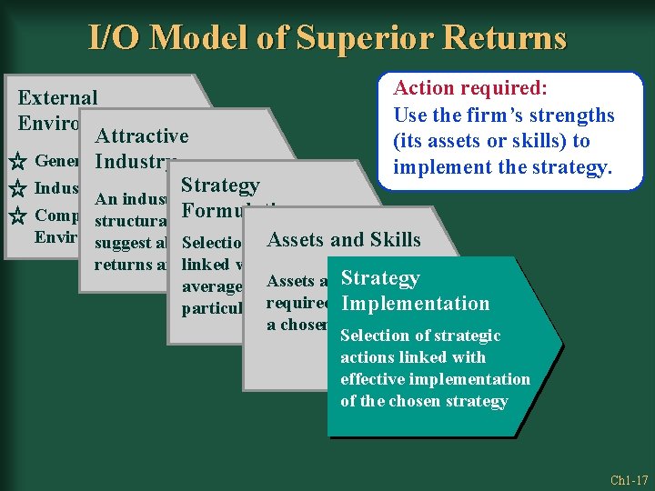 I/O Model of Superior Returns Action required: External Use the firm’s strengths Environment Attractive