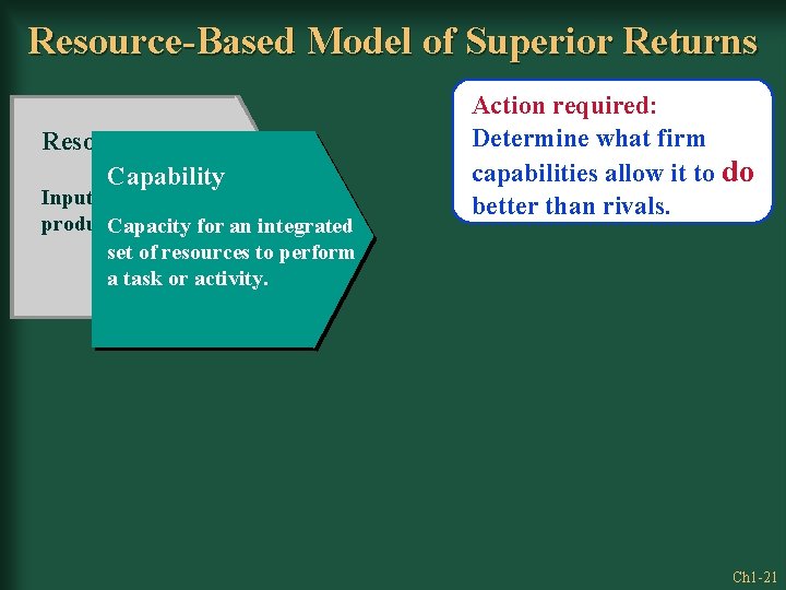 Resource-Based Model of Superior Returns Resources Capability Inputs to a firm’s production process. Capacity