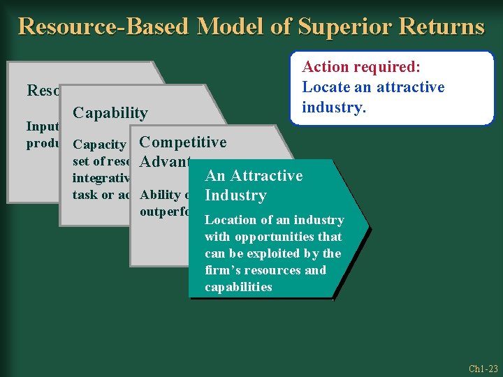 Resource-Based Model of Superior Returns Resources Capability Action required: Locate an attractive industry. Inputs