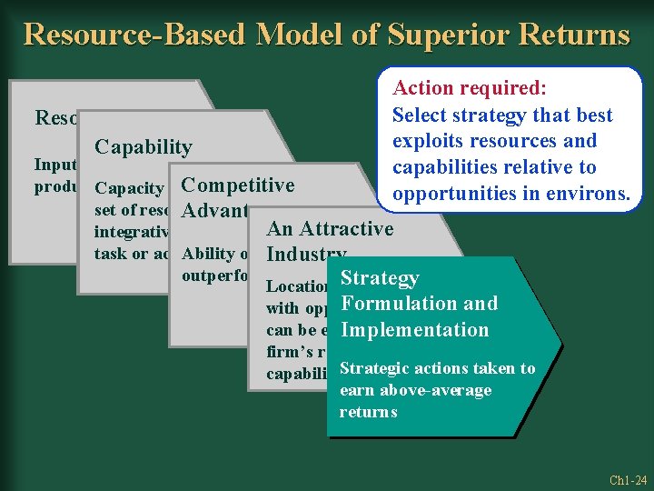Resource-Based Model of Superior Returns Resources Capability Action required: Select strategy that best exploits