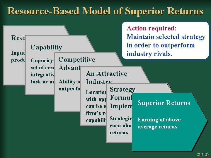 Resource-Based Model of Superior Returns Resources Capability Action required: Maintain selected strategy in order