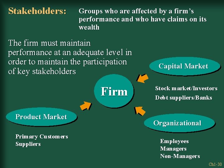 Stakeholders: Groups who are affected by a firm’s performance and who have claims on