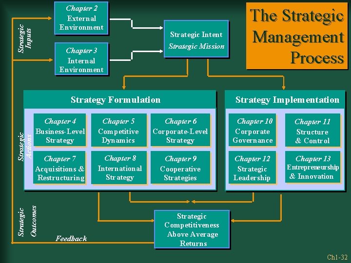 Strategic Inputs Chapter 2 External Environment Strategic Intent Strategic Mission Chapter 3 Internal Environment