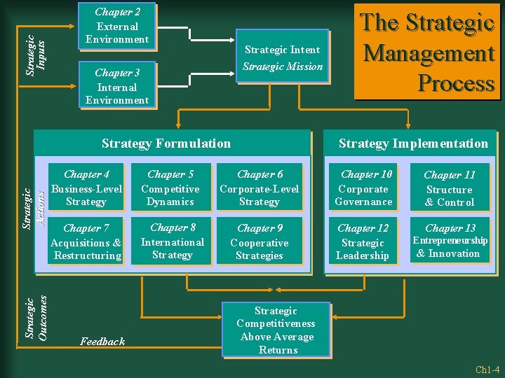 Strategic Inputs Chapter 2 External Environment Strategic Intent Strategic Mission Chapter 3 Internal Environment