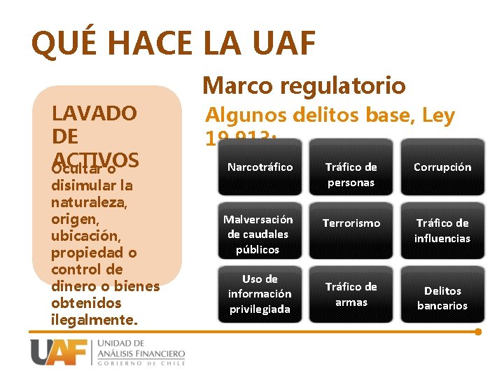 QUÉ HACE LA UAF Marco regulatorio LAVADO DE ACTIVOS Ocultar o disimular la naturaleza,