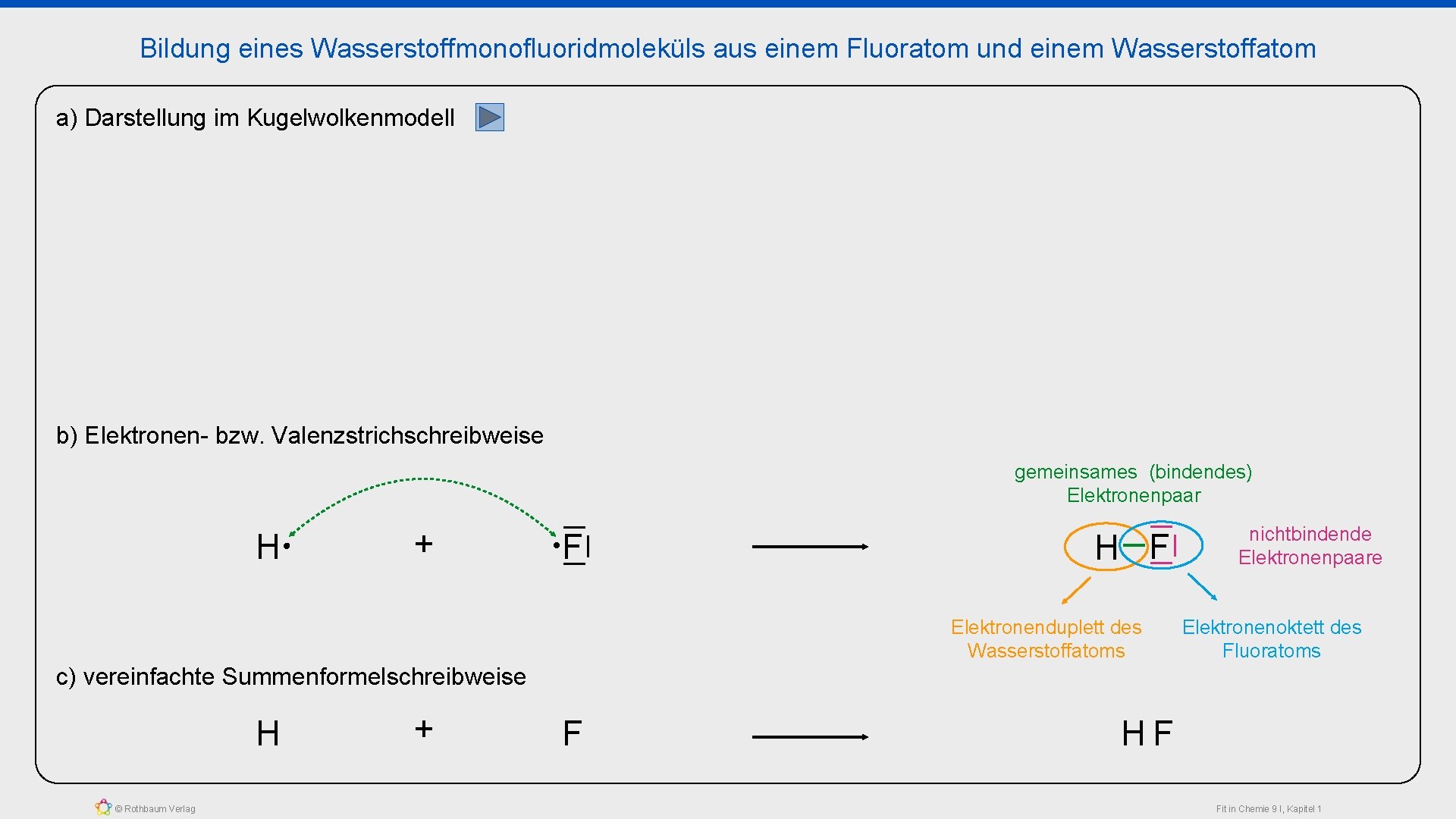 Bildung eines Wasserstoffmonofluoridmoleküls aus einem Fluoratom und einem Wasserstoffatom a) Darstellung im Kugelwolkenmodell b)