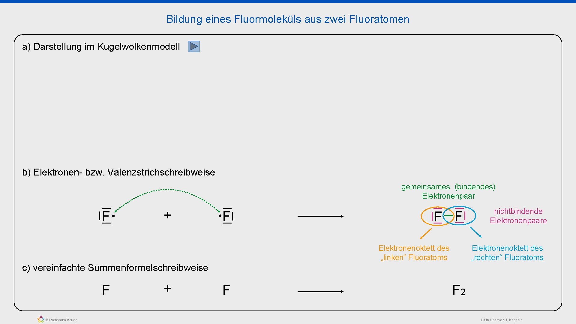 Bildung eines Fluormoleküls aus zwei Fluoratomen a) Darstellung im Kugelwolkenmodell b) Elektronen- bzw. Valenzstrichschreibweise