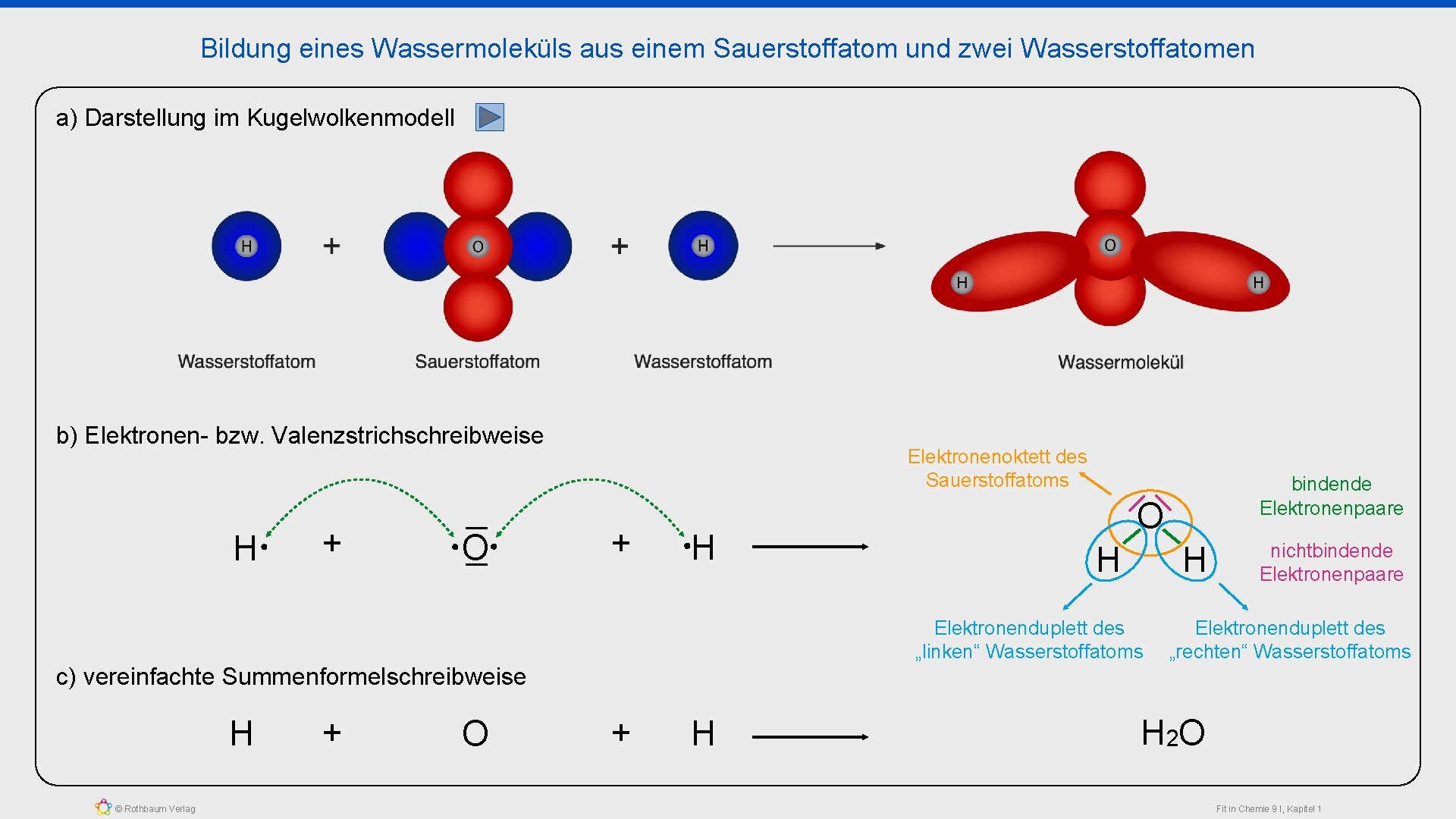 Bildung eines Wassermoleküls aus einem Sauerstoffatom und zwei Wasserstoffatomen a) Darstellung im Kugelwolkenmodell b)