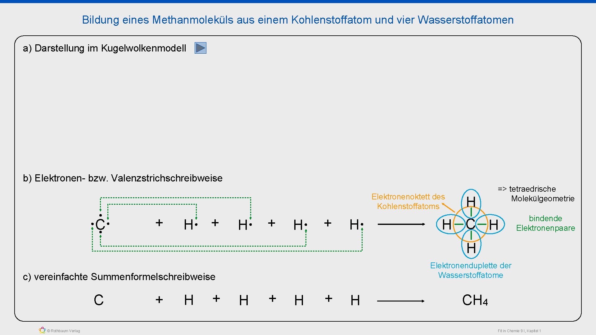 Bildung eines Methanmoleküls aus einem Kohlenstoffatom und vier Wasserstoffatomen a) Darstellung im Kugelwolkenmodell b)