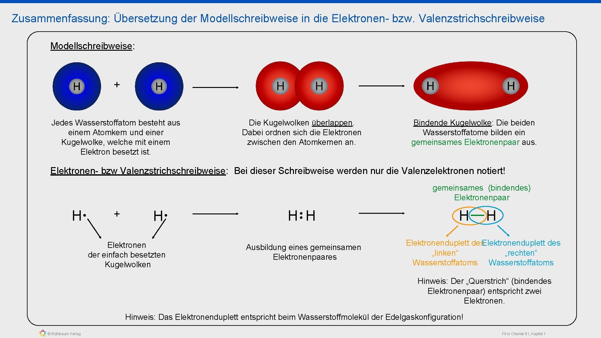 Zusammenfassung: Übersetzung der Modellschreibweise in die Elektronen- bzw. Valenzstrichschreibweise Modellschreibweise: + Jedes Wasserstoffatom besteht
