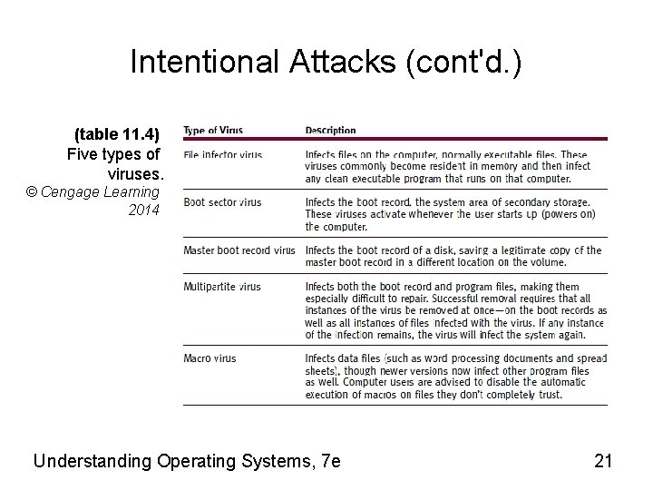Intentional Attacks (cont'd. ) (table 11. 4) Five types of viruses. © Cengage Learning