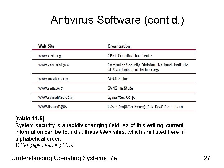 Antivirus Software (cont'd. ) (table 11. 5) System security is a rapidly changing field.