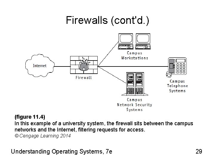 Firewalls (cont'd. ) (figure 11. 4) In this example of a university system, the