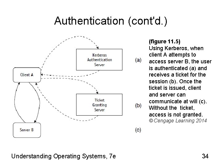 Authentication (cont'd. ) (figure 11. 5) Using Kerberos, when client A attempts to access
