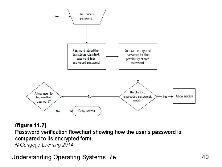 (figure 11. 7) Password verification flowchart showing how the user’s password is compared to