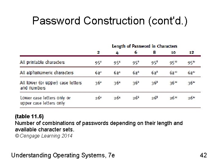 Password Construction (cont'd. ) (table 11. 6) Number of combinations of passwords depending on