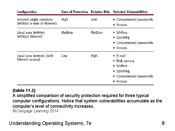 (table 11. 2) A simplified comparison of security protection required for three typical computer