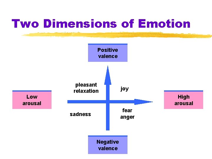 Two Dimensions of Emotion Positive valence Low arousal pleasant relaxation joy High arousal fear