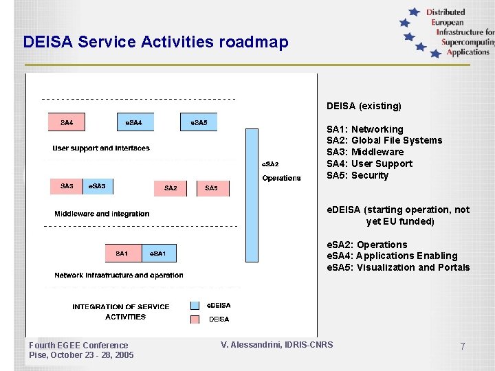 DEISA Service Activities roadmap DEISA (existing) SA 1: Networking SA 2: Global File Systems