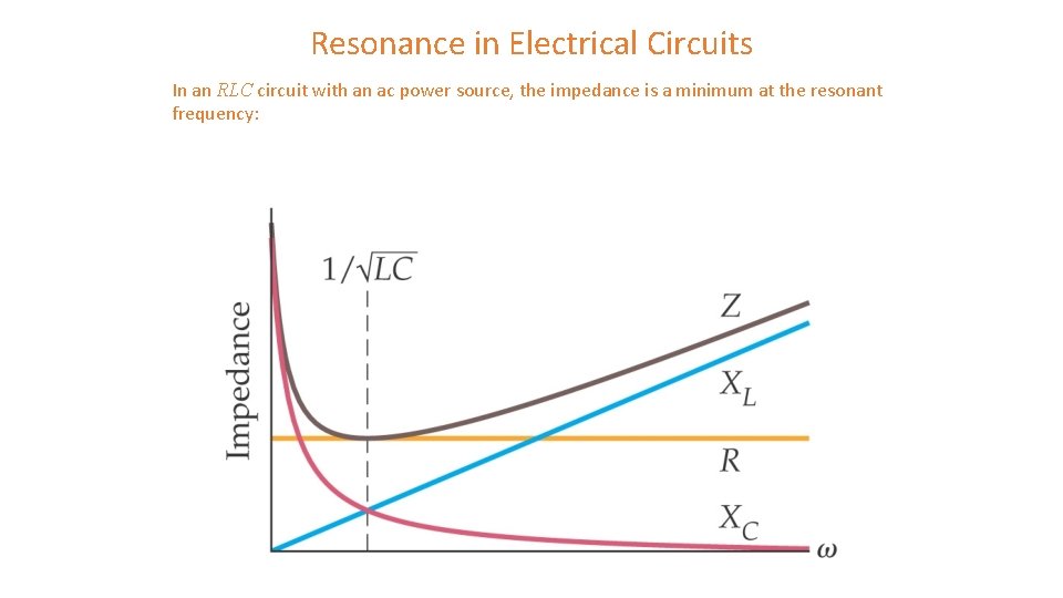 Resonance in Electrical Circuits In an RLC circuit with an ac power source, the