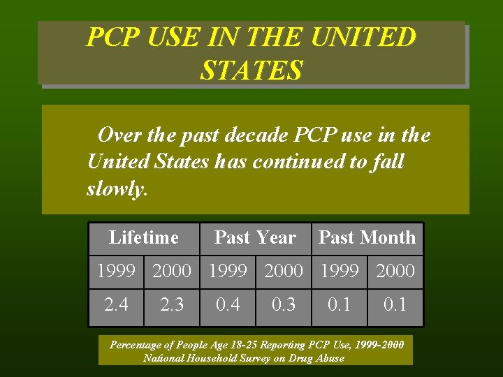 PCP USE IN THE UNITED STATES Over the past decade PCP use in the