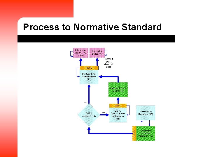 Process to Normative Standard 