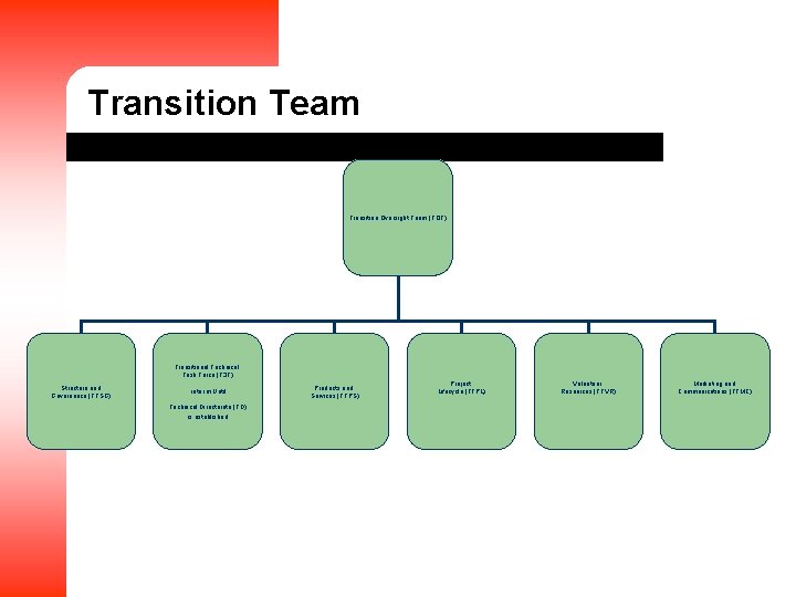 Transition Team Transition Oversight Team (TOT) Transitional Technical Task Force (T 3 F) Structure