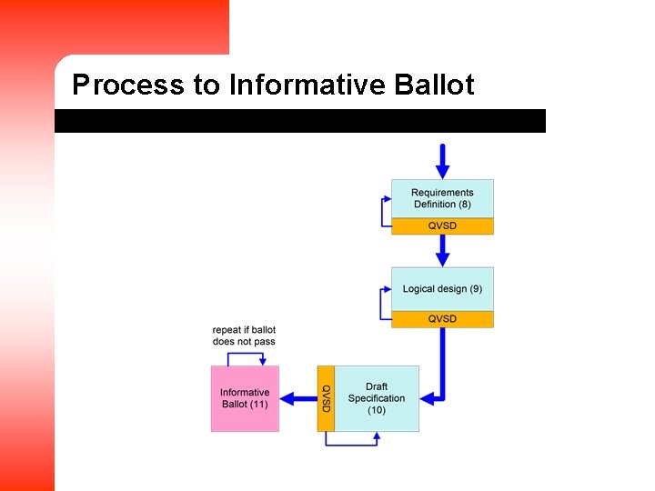 Process to Informative Ballot 