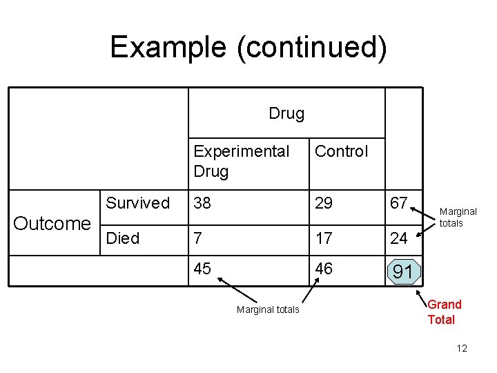 Example (continued) Drug Outcome Experimental Drug Control Survived 38 29 67 Died 7 17