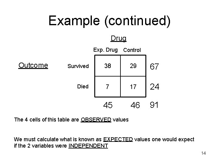 Example (continued) Drug Exp. Drug Outcome Survived Died Control 38 29 67 7 17