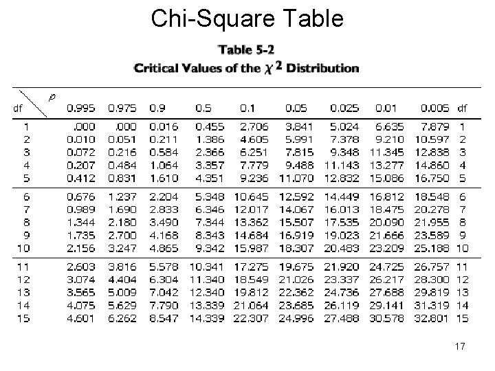 Chi-Square Table 17 