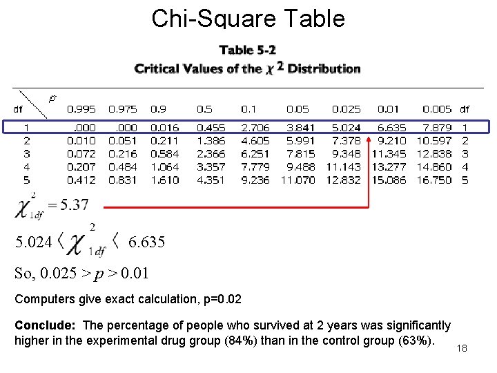 Chi-Square Table 5. 024 6. 635 So, 0. 025 > p > 0. 01